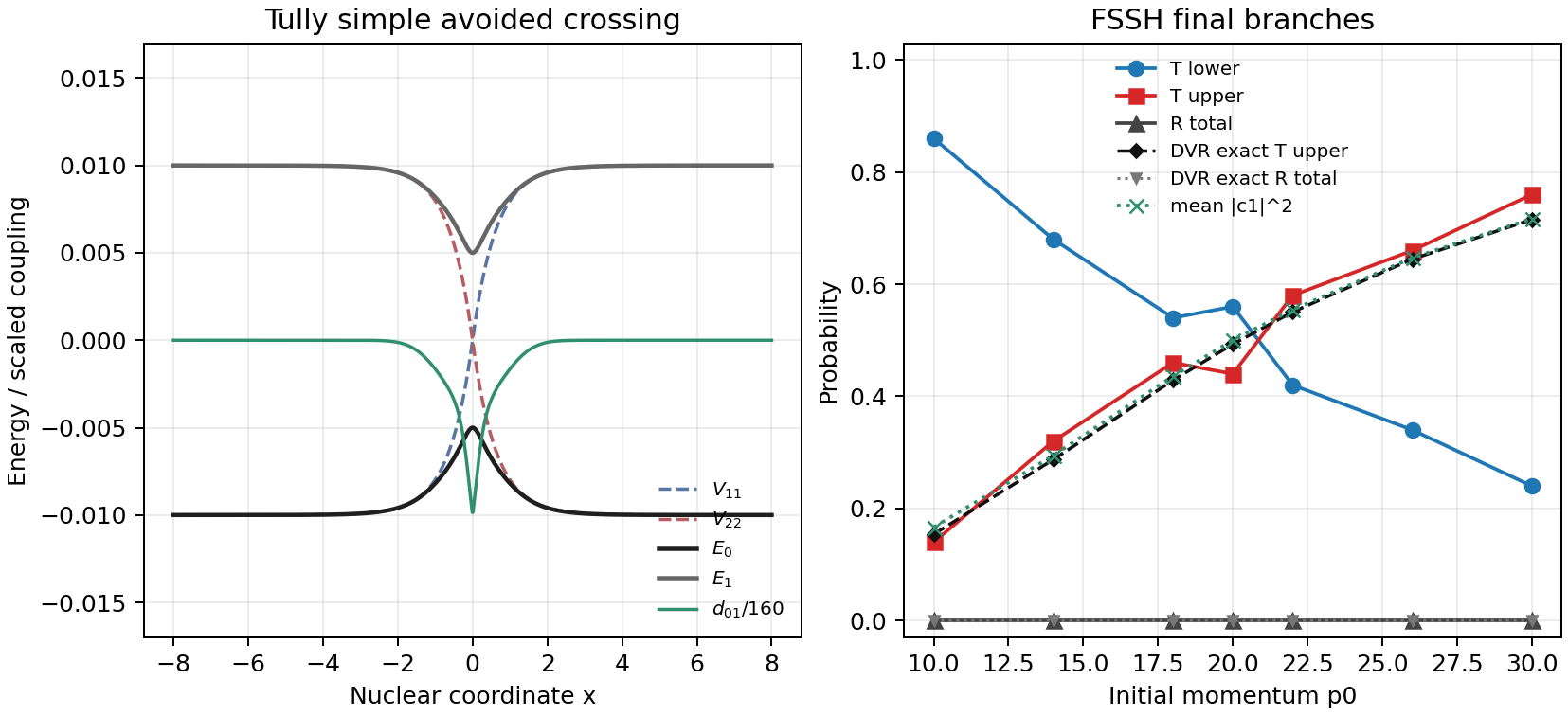 Fewest-switches surface hopping benchmark on Tully simple avoided crossing