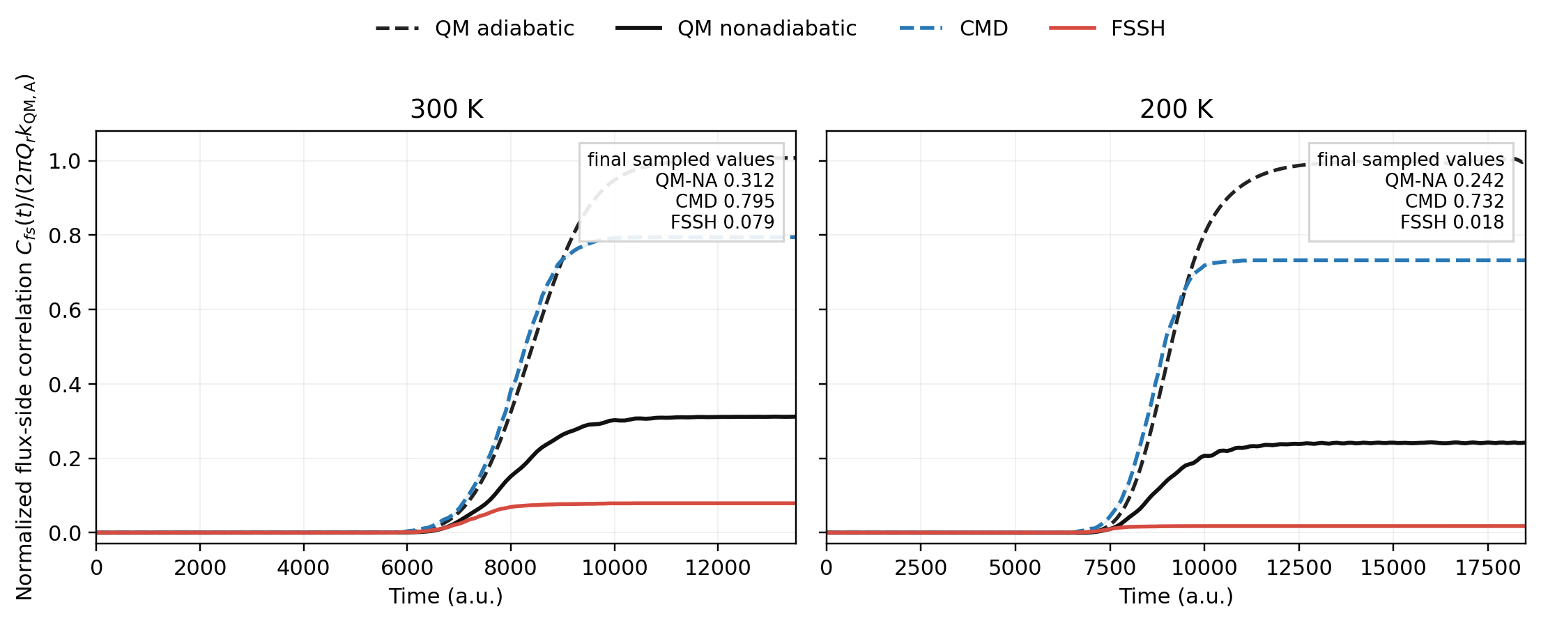 Normalized quantum Kubo, CMD, and FSSH flux-side correlations at 300 and 200 kelvin