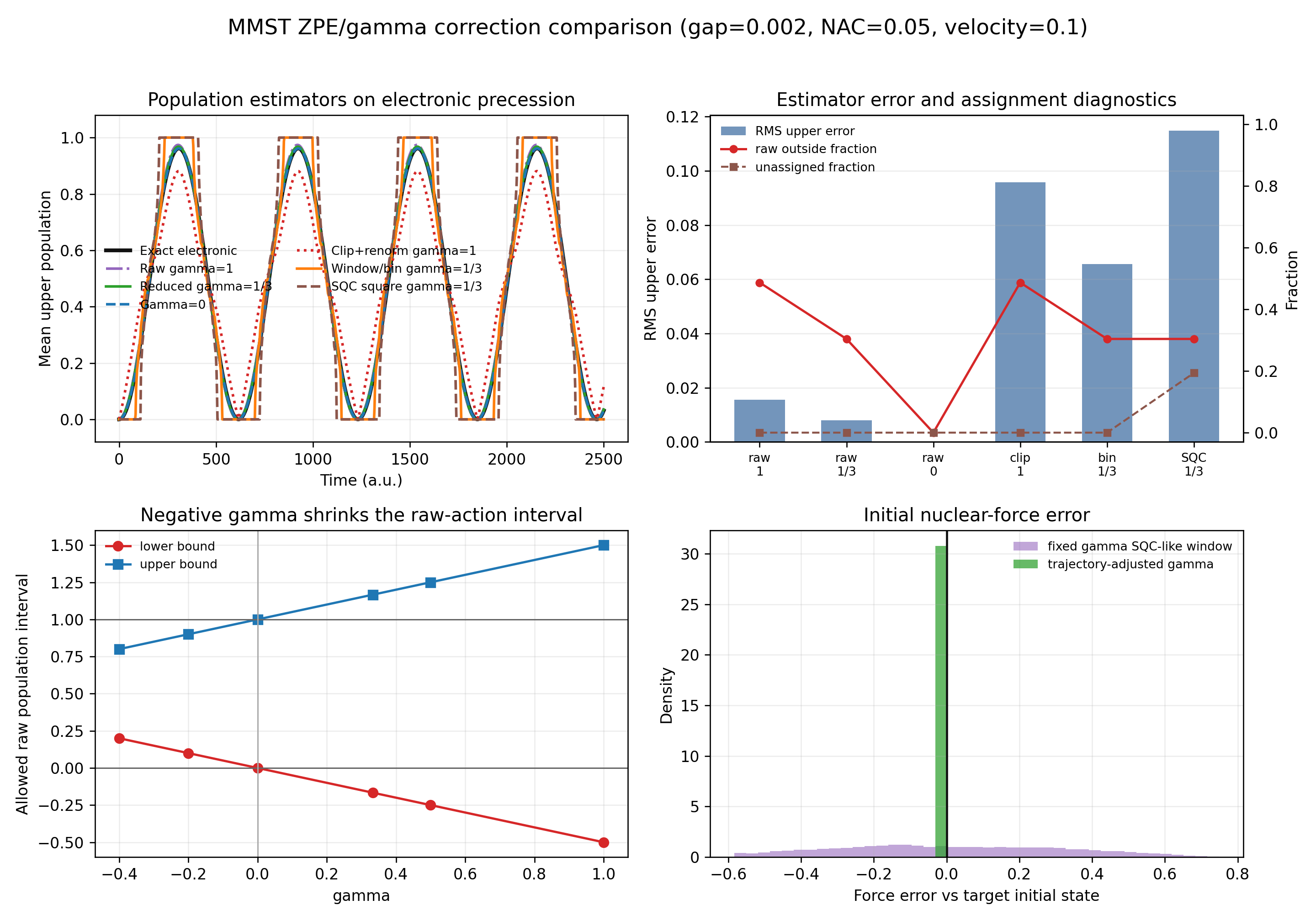 MMST ZPE and gamma correction comparison