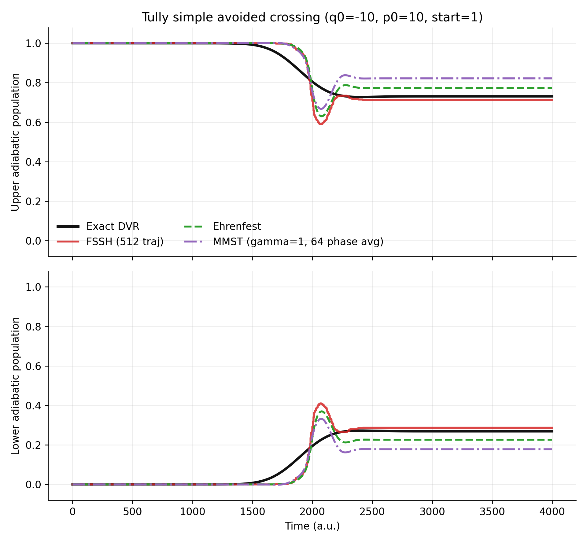 SAC population comparison for Ehrenfest, FSSH, MMST, and DVR