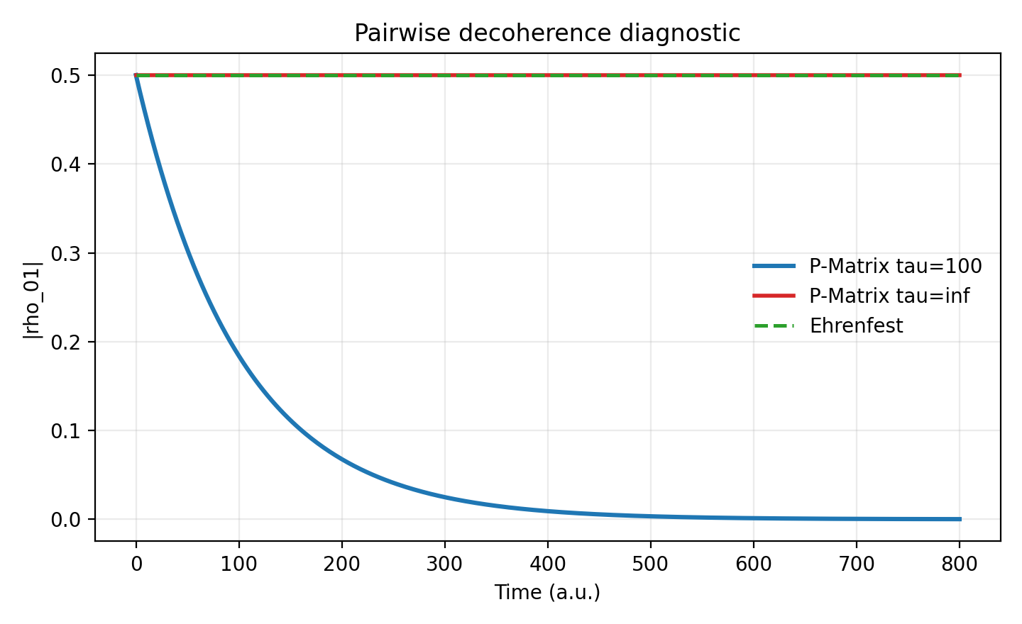 Pairwise decoherence diagnostic for the P-Matrix method