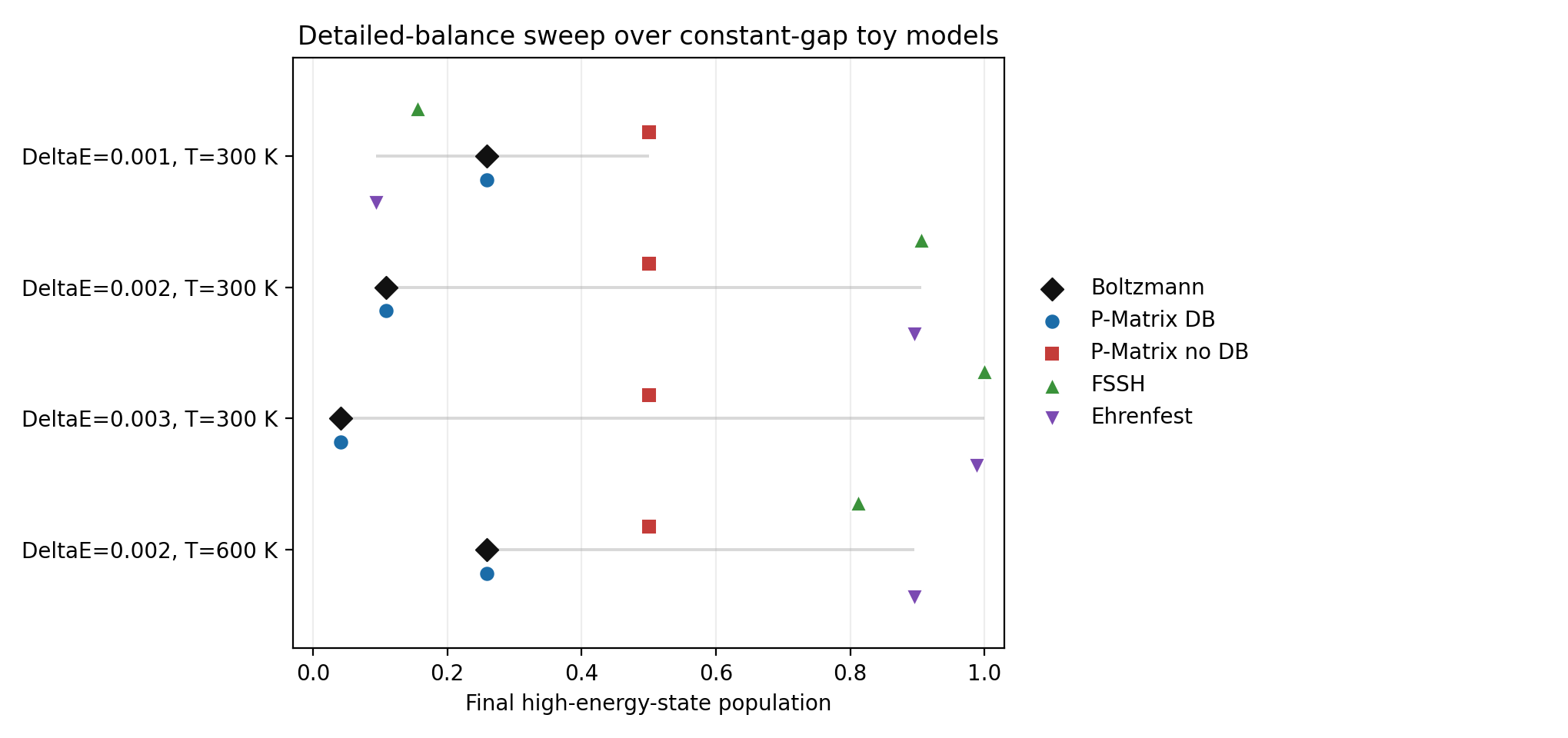 Detailed-balance sweep over constant-gap toy models