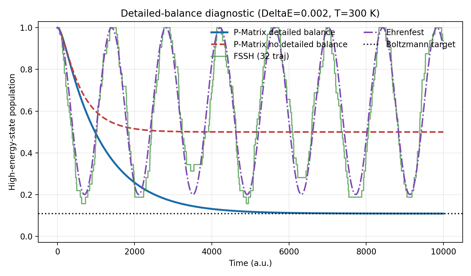 Detailed-balance time trace comparing P-Matrix, FSSH, Ehrenfest, and the Boltzmann target