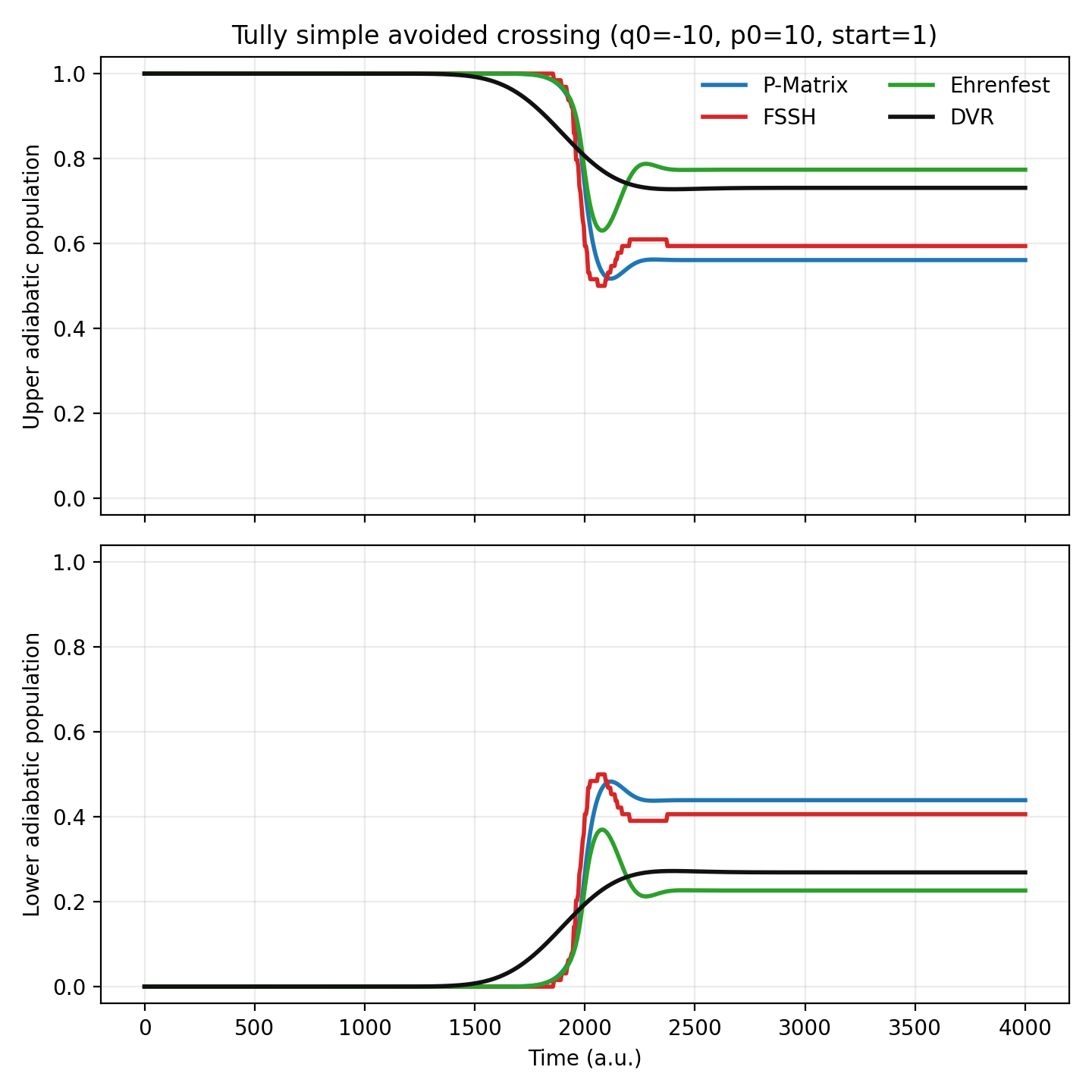 P-Matrix, FSSH, Ehrenfest, and DVR population comparison on the Tully simple avoided crossing