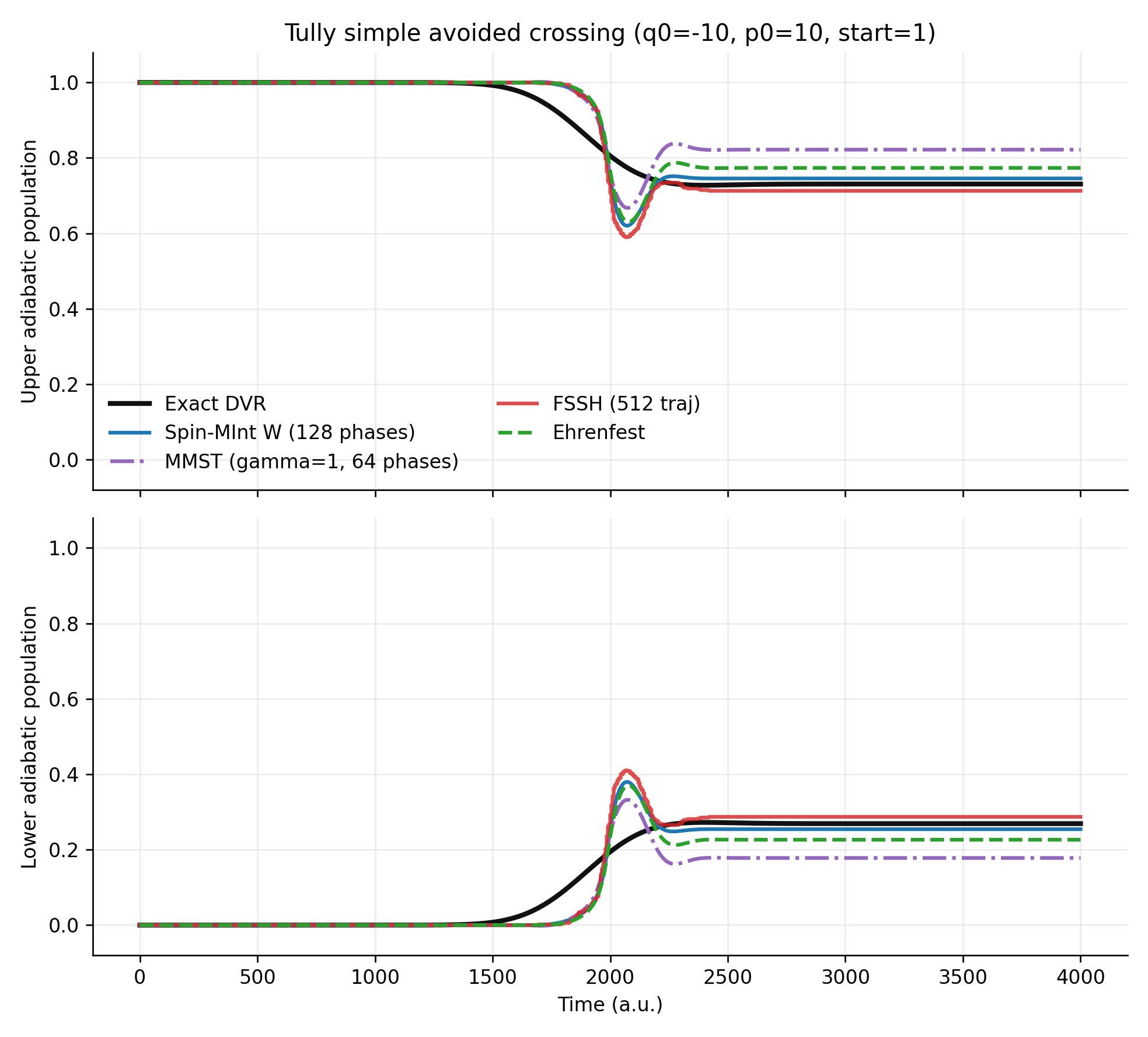 Spin mapping, MMST, FSSH, Ehrenfest, and exact DVR comparison on Tully simple avoided crossing