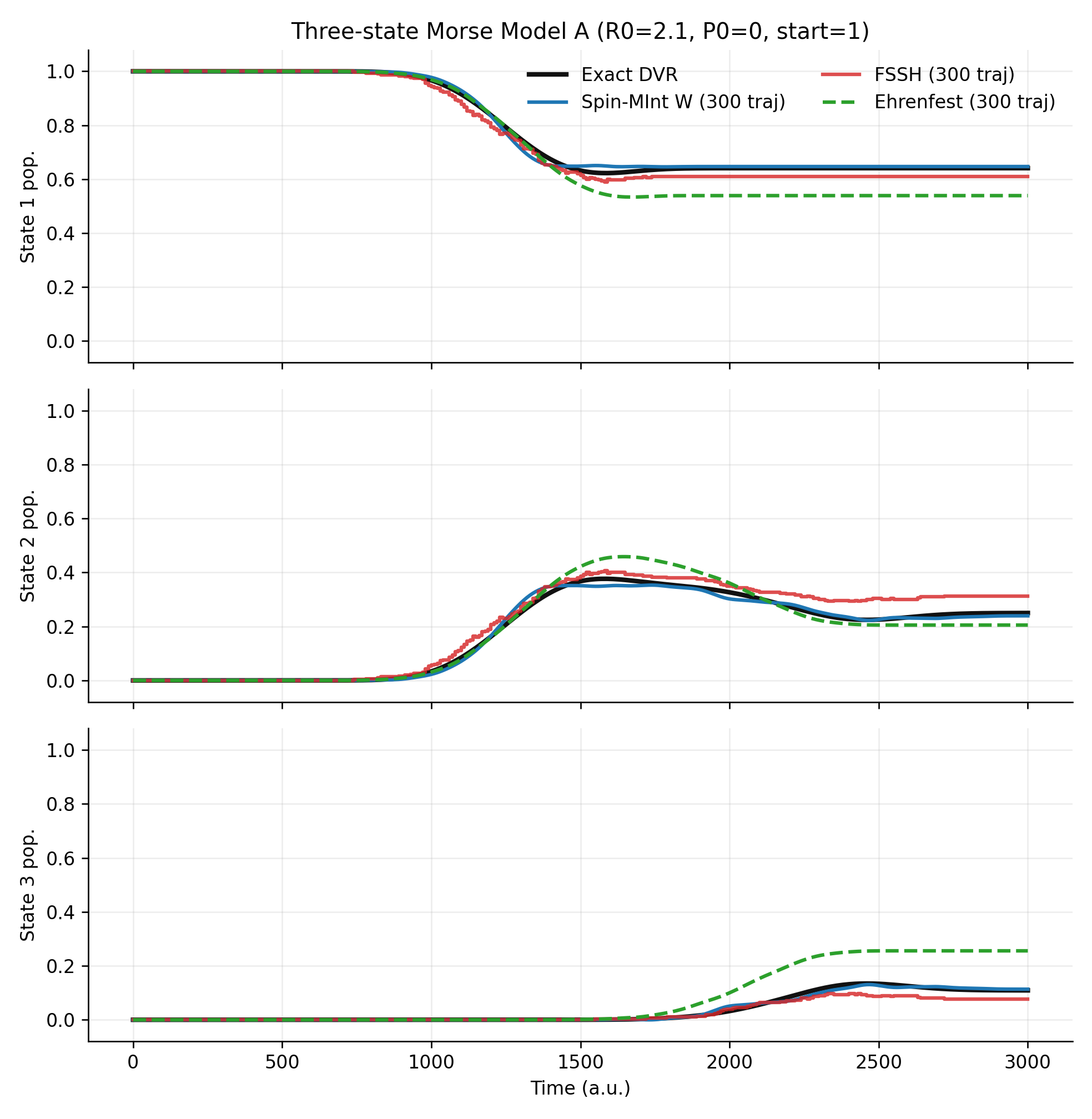 Three-state Morse comparison for Spin-MInt, FSSH, Ehrenfest, and exact DVR