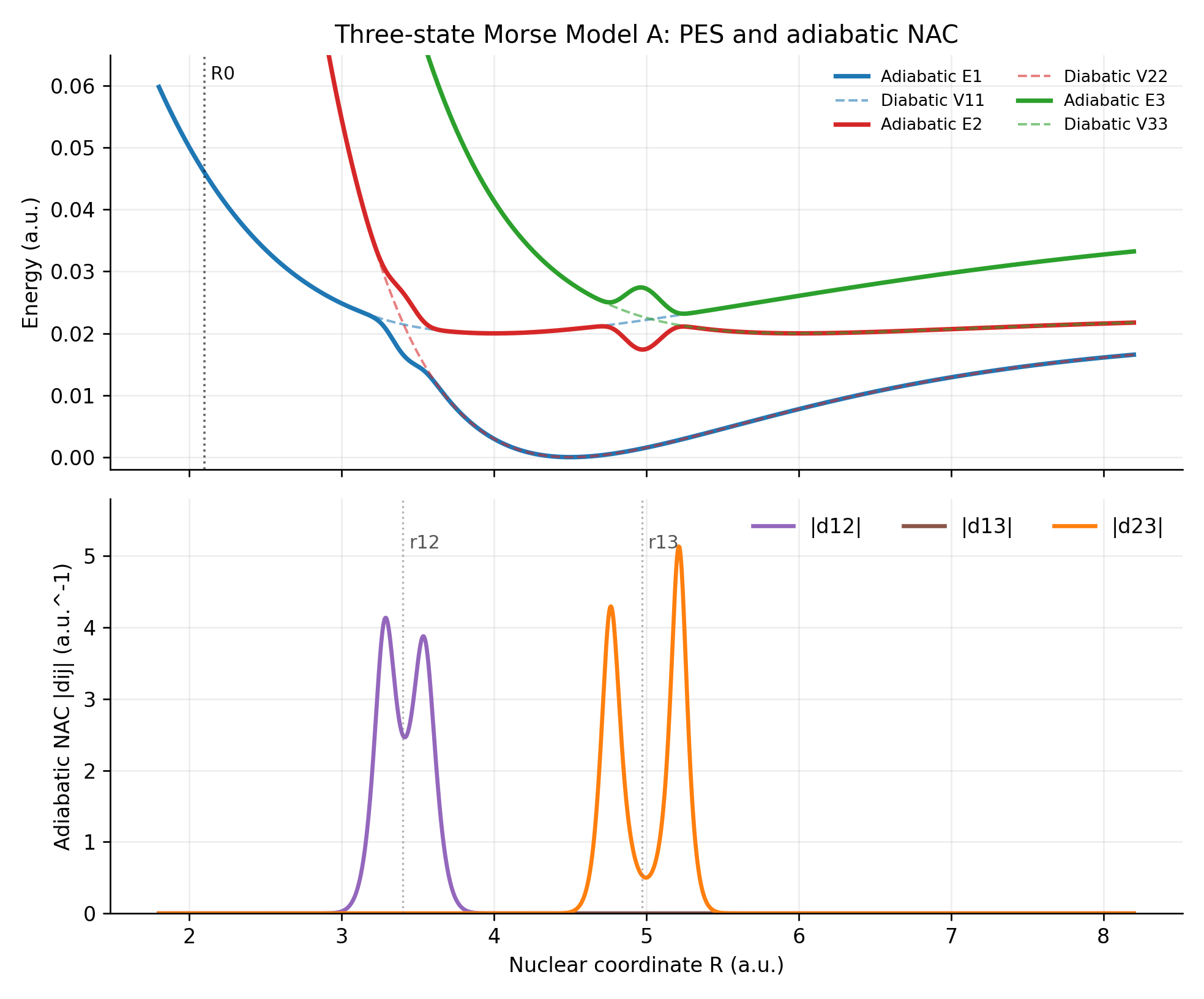 Three-state Morse Model A potential energy surfaces and adiabatic nonadiabatic couplings