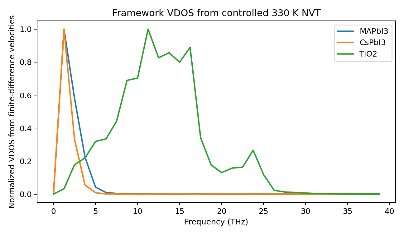 Framework VDOS from controlled 330 K NVT