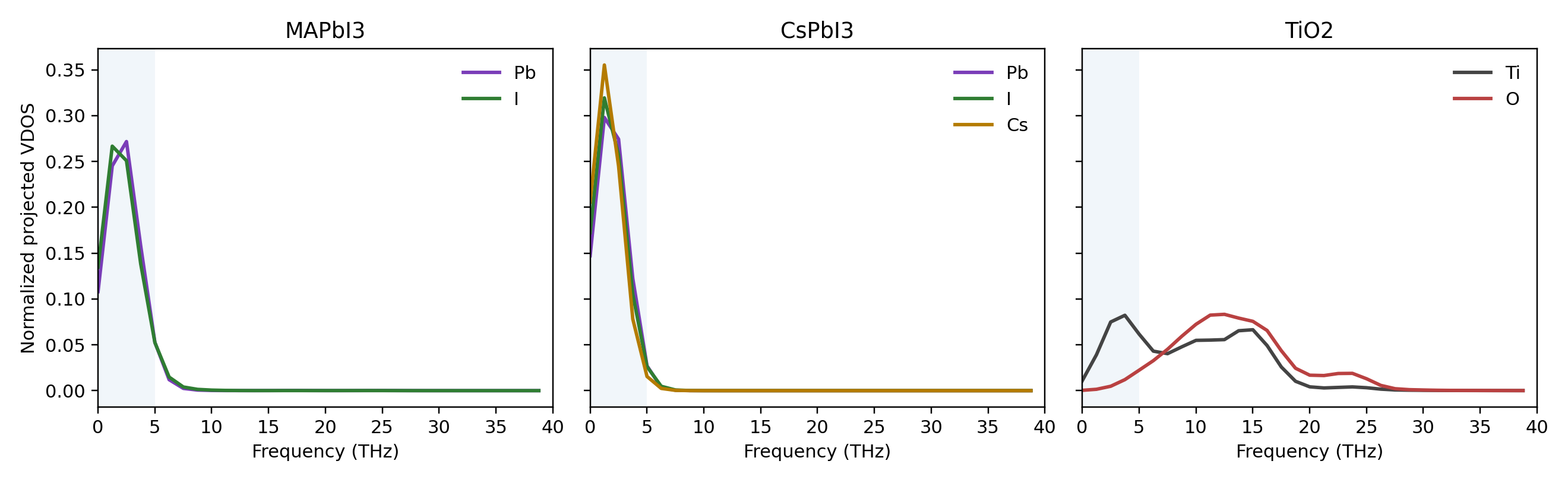 Element-projected MD-derived phonon spectra