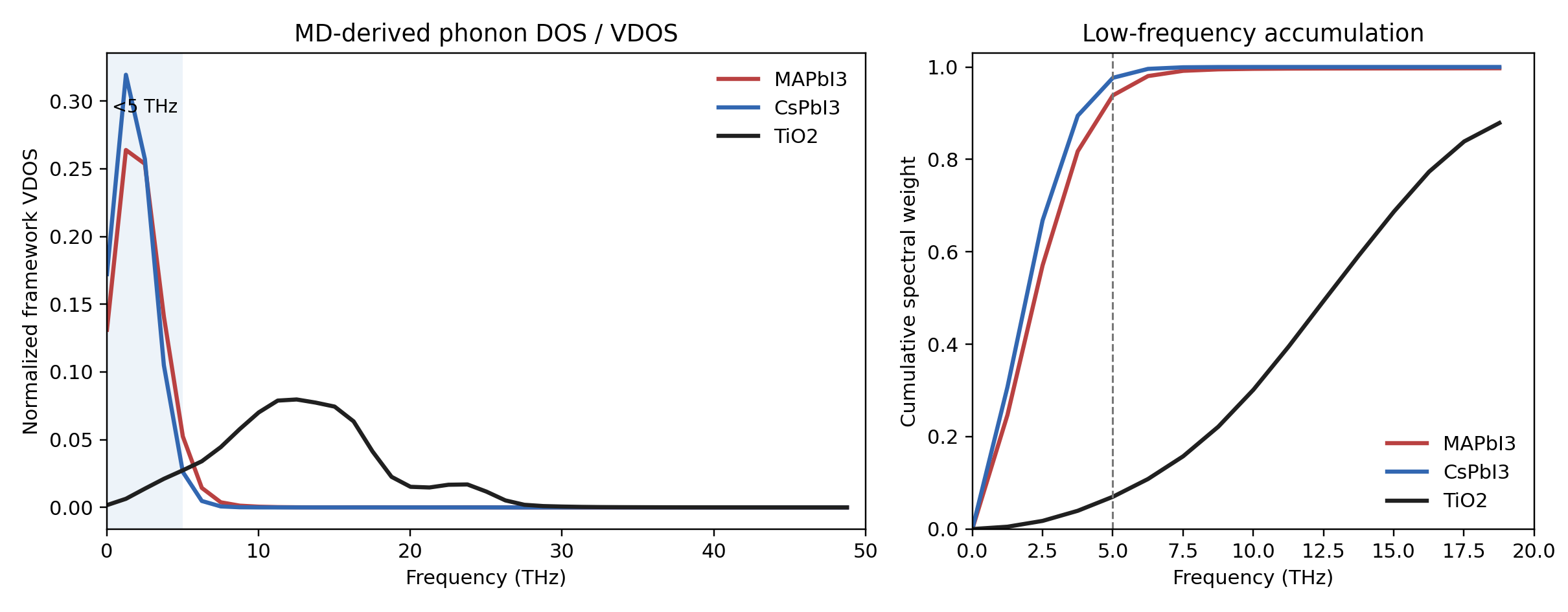 MD-derived framework phonon DOS and low-frequency accumulation