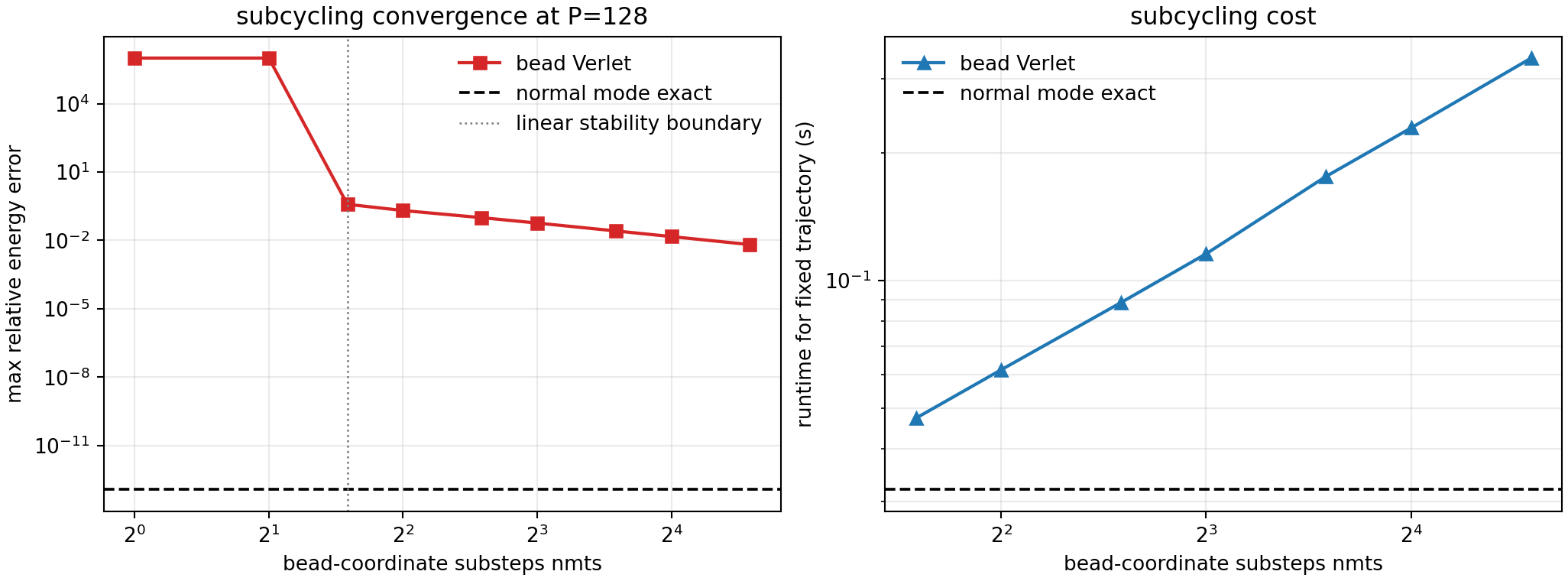 Subcycling convergence for bead-coordinate free ring-polymer propagation