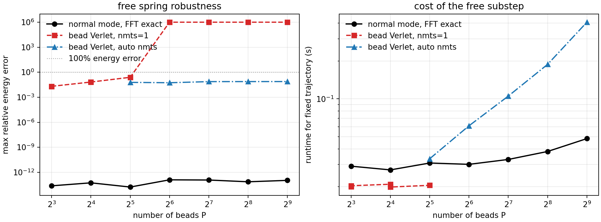 Normal-mode and bead-coordinate free ring-polymer propagation benchmark