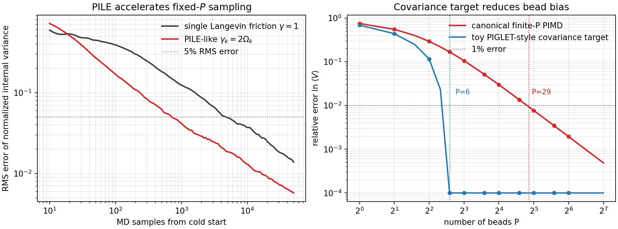 NVT and GLE thermostat diagnostics for a PIMD harmonic oscillator