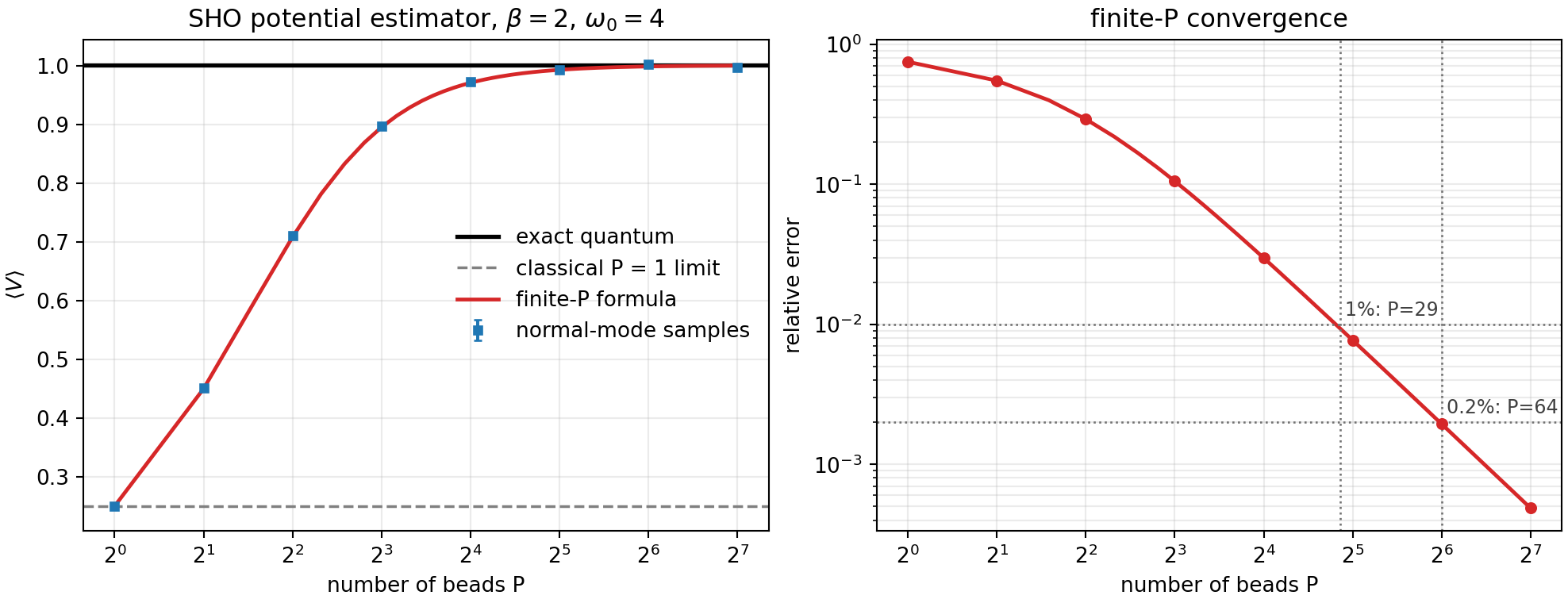 PIMD harmonic oscillator potential estimator convergence