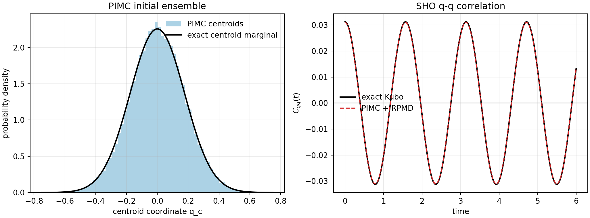 PIMC-initialized RPMD harmonic oscillator q-q correlation benchmark