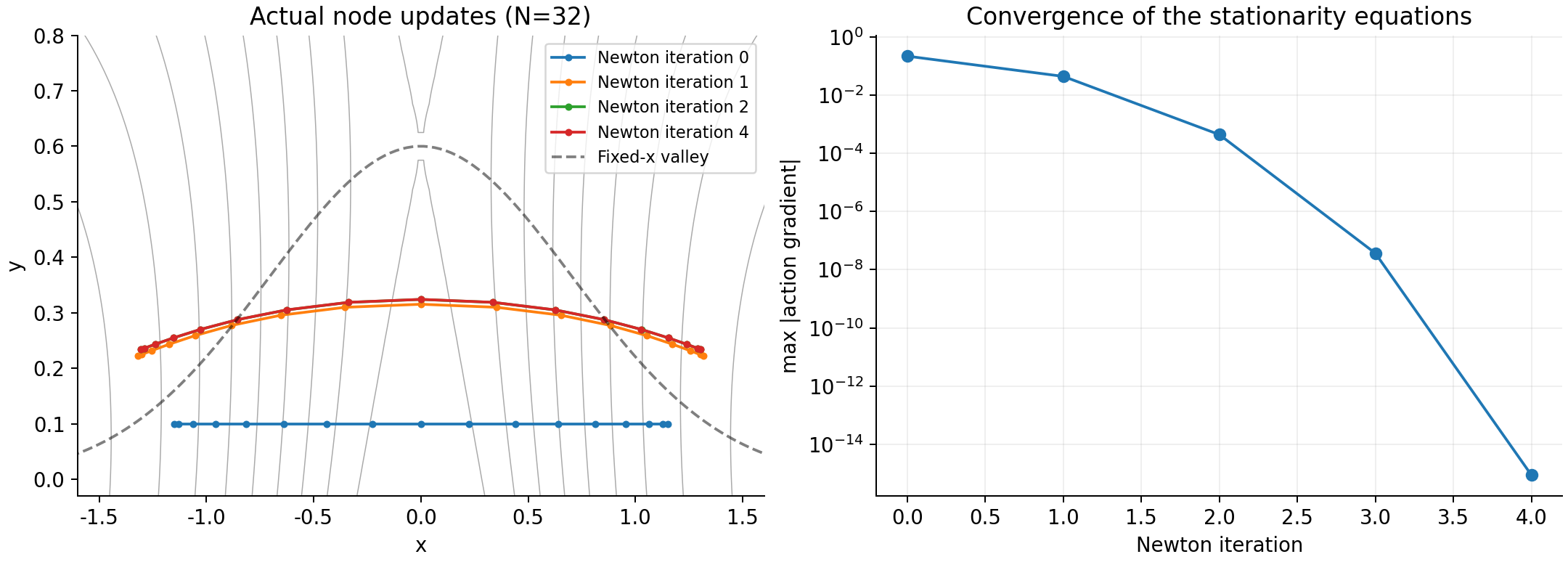 Actual Newton iterates on the potential contours, and the residual falling after four updates.