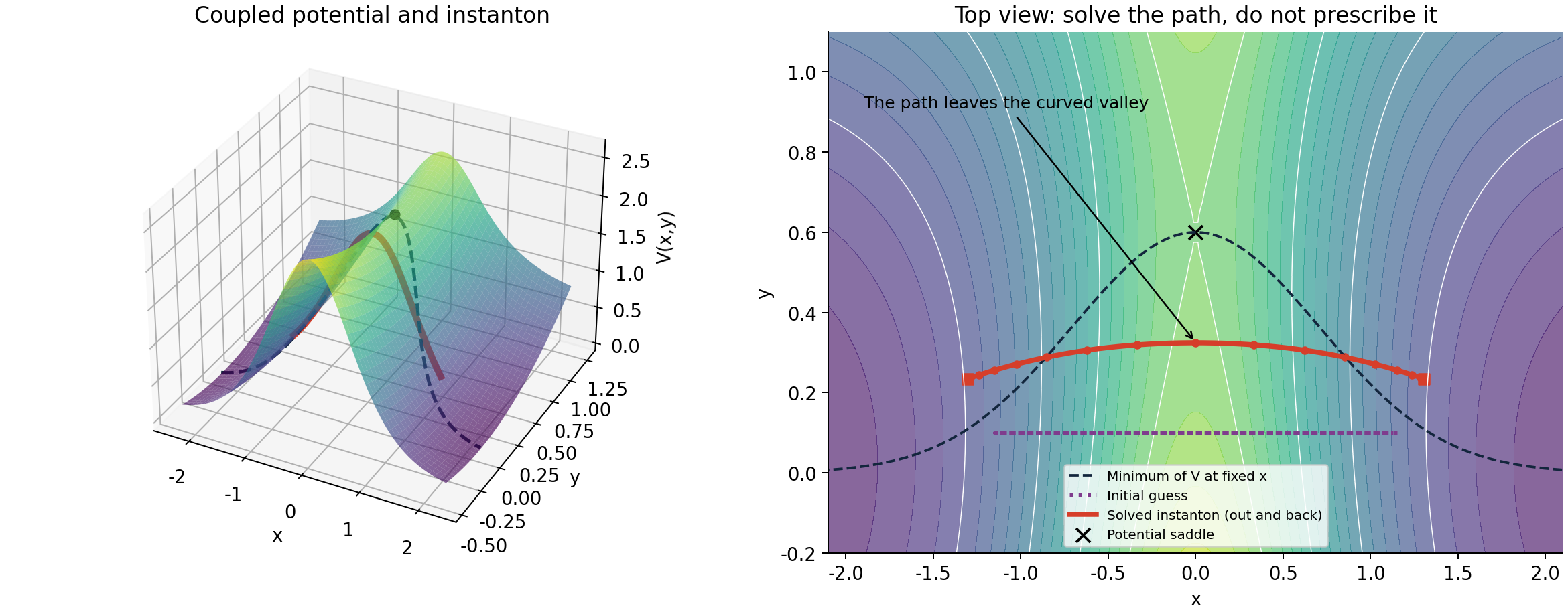 Coupled potential surface and contour view, with the optimized instanton departing from the curved fixed-x valley.