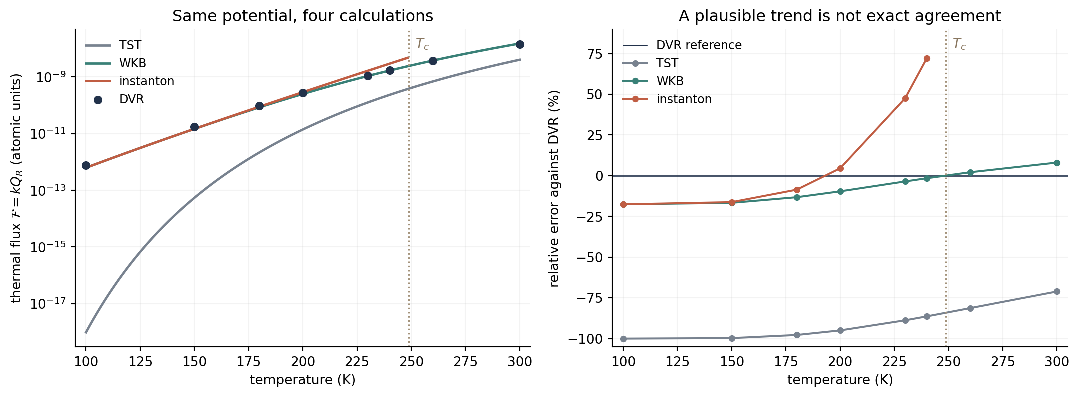 Four thermal flux calculations on one Eckart barrier, with relative errors against independent DVR. The basic instanton deviates strongly near its crossover temperature.
