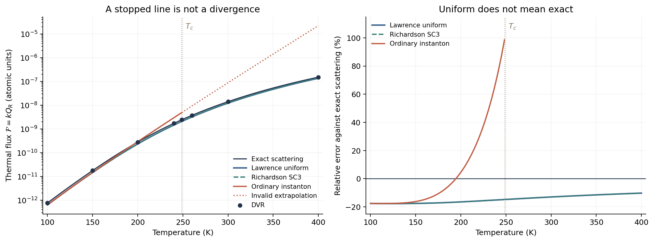 Eckart thermal flux and relative errors: ordinary instanton ends at crossover, an invalid extrapolation rises away from the reference, and SC3 and Lawrence remain smooth.