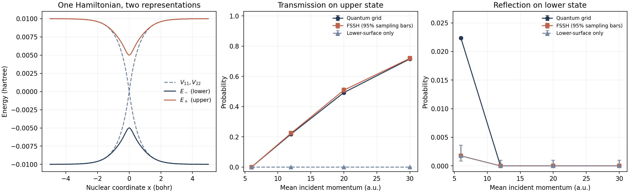 Two-state potentials and quantum versus surface-hopping scattering probabilities