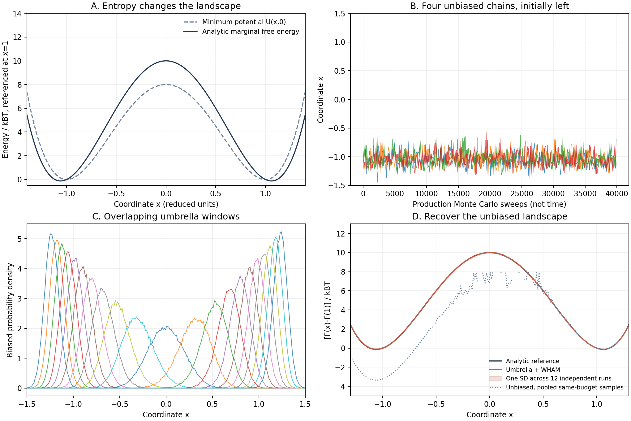 Potential versus free energy, trapped unbiased chains, overlapping umbrella windows, and reconstructed free energies