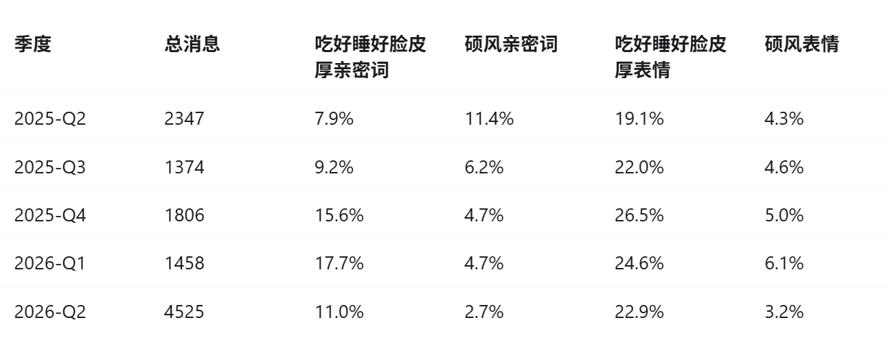 双方季度消息量、亲密词和表情比例统计表