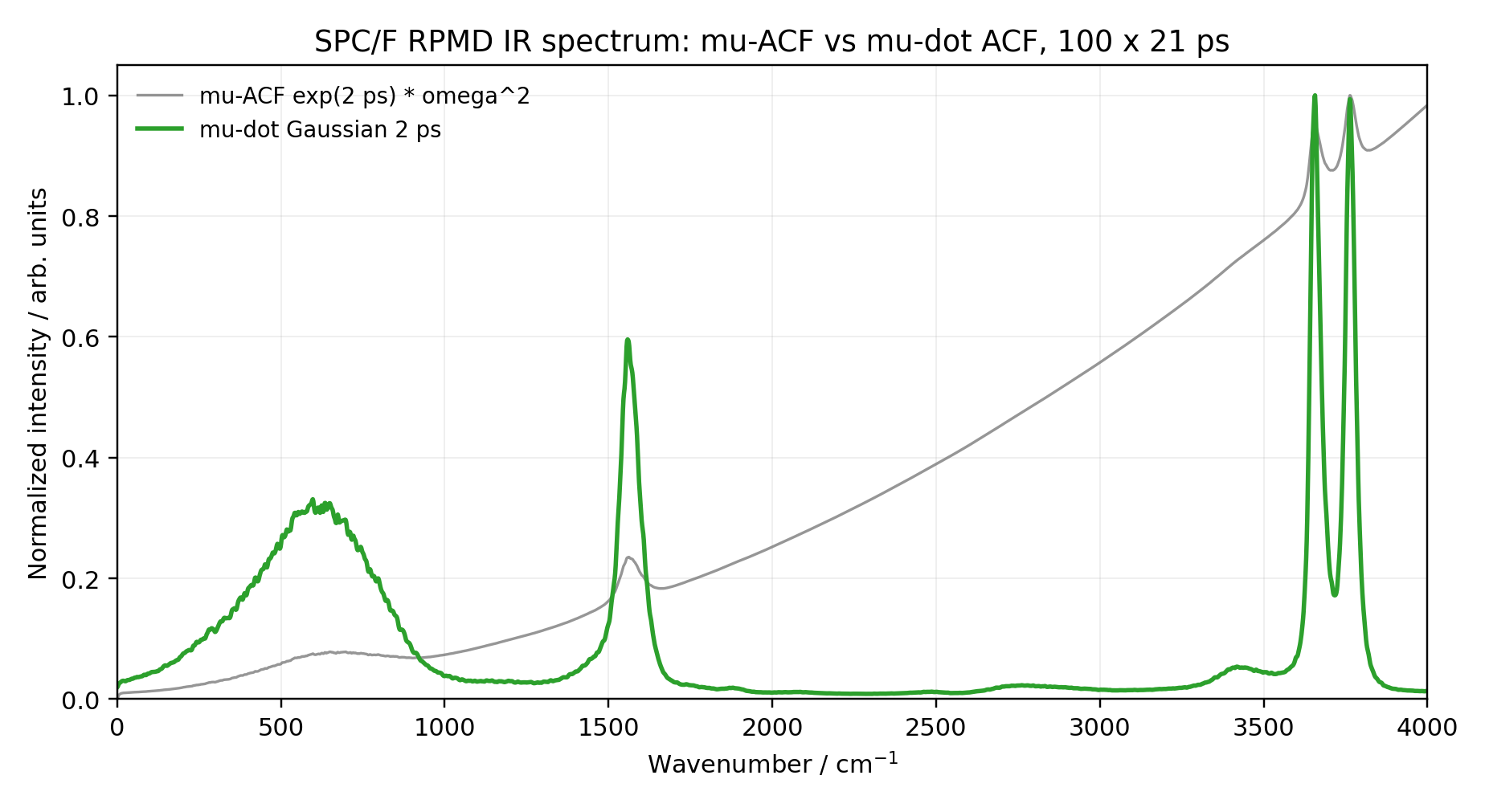 Comparison of direct dipole autocorrelation and dipole-derivative autocorrelation spectra