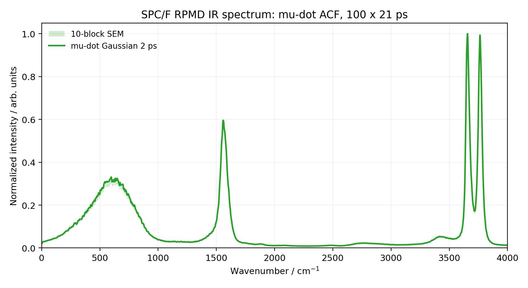 SPC/F RPMD infrared spectrum from 100 trajectories using the dipole-derivative autocorrelation