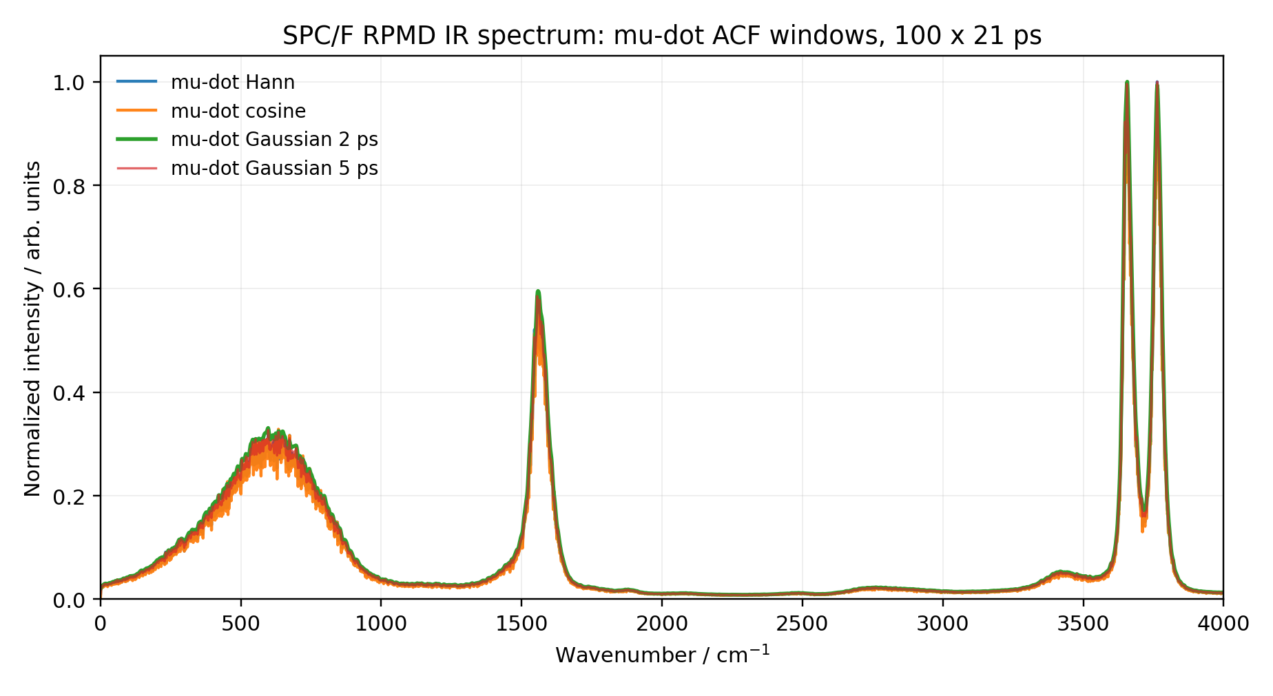 Window comparison for SPC/F dipole-derivative infrared spectra