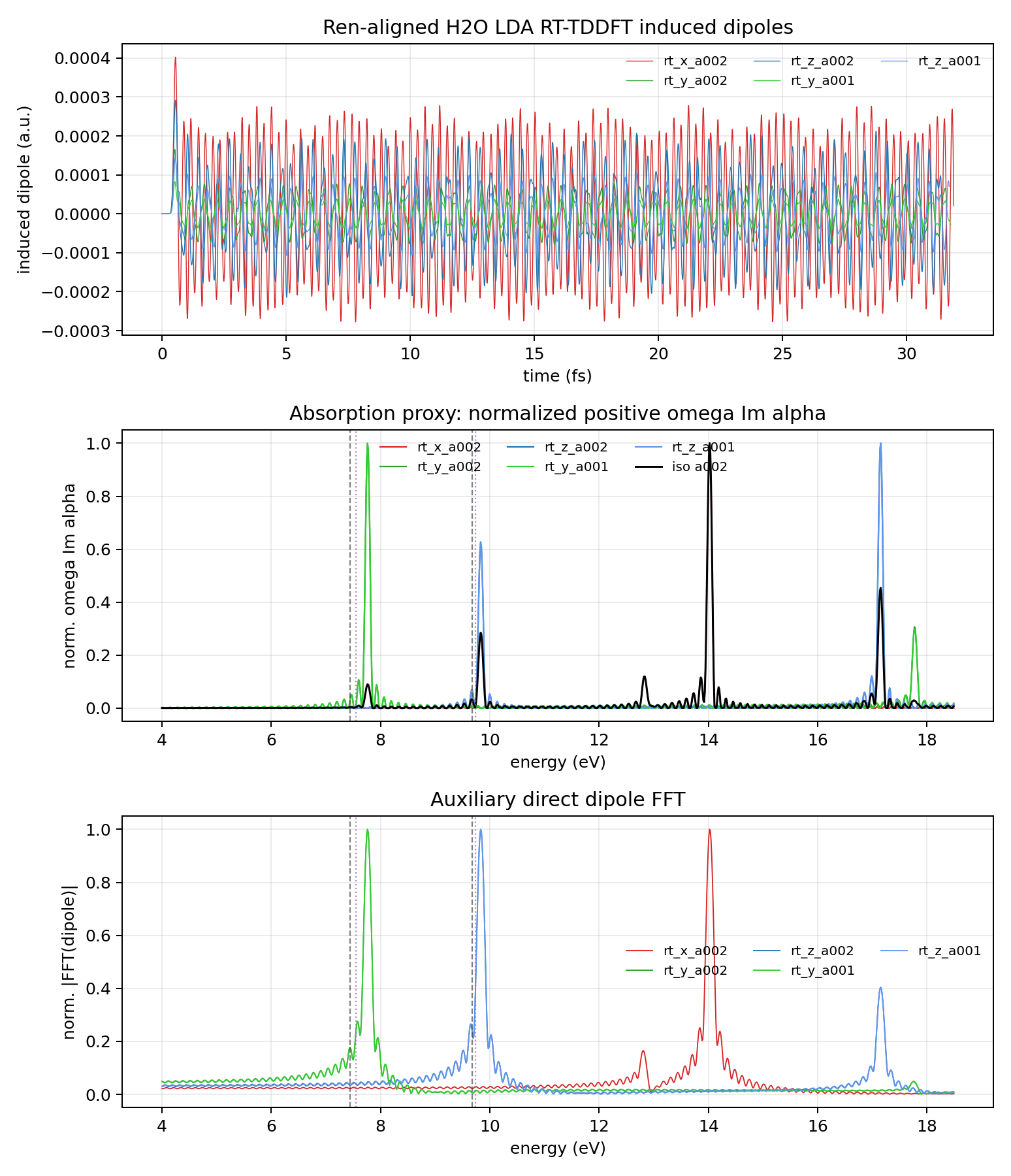 ABACUS H2O RT-TDDFT induced dipoles and electronic absorption spectrum