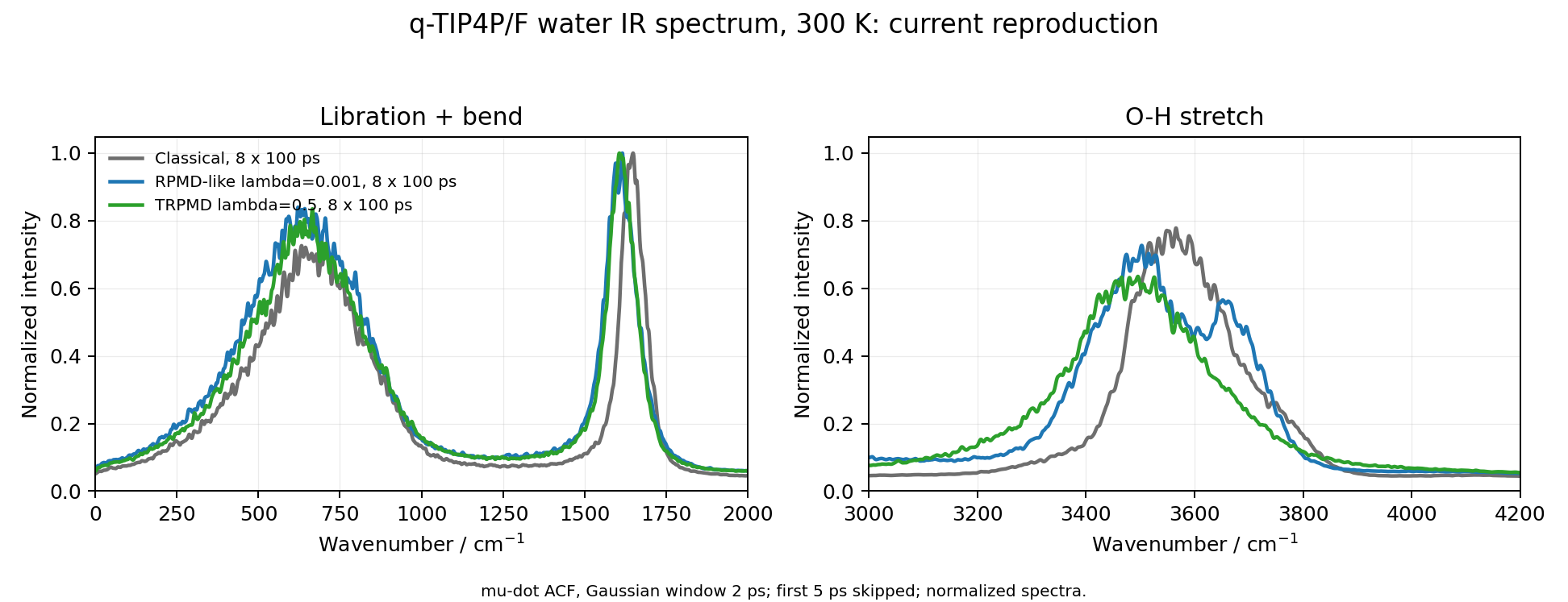 Final normalized q-TIP4P/F classical, RPMD-like, and TRPMD infrared spectra