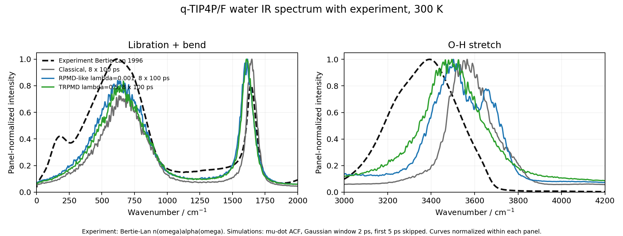 q-TIP4P/F spectra with the Bertie-Lan experimental water infrared curve